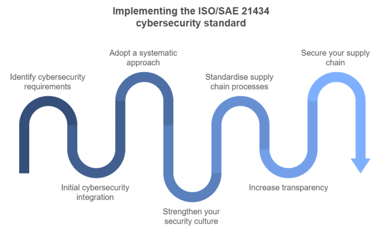 ISO/SAE 21434: Impact of Automotive Cybersecurity Standards on the ...